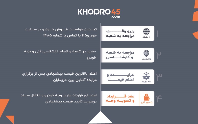 نحوه فروش خودرو در خودرو۴۵